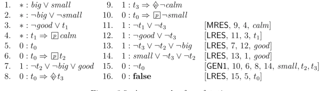 Figure 3.5: An example of a refutation