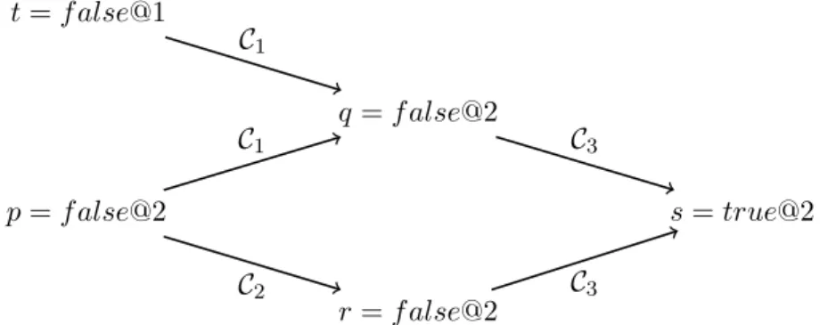 Figure 4.1: Implication graph for Example 4.2.2