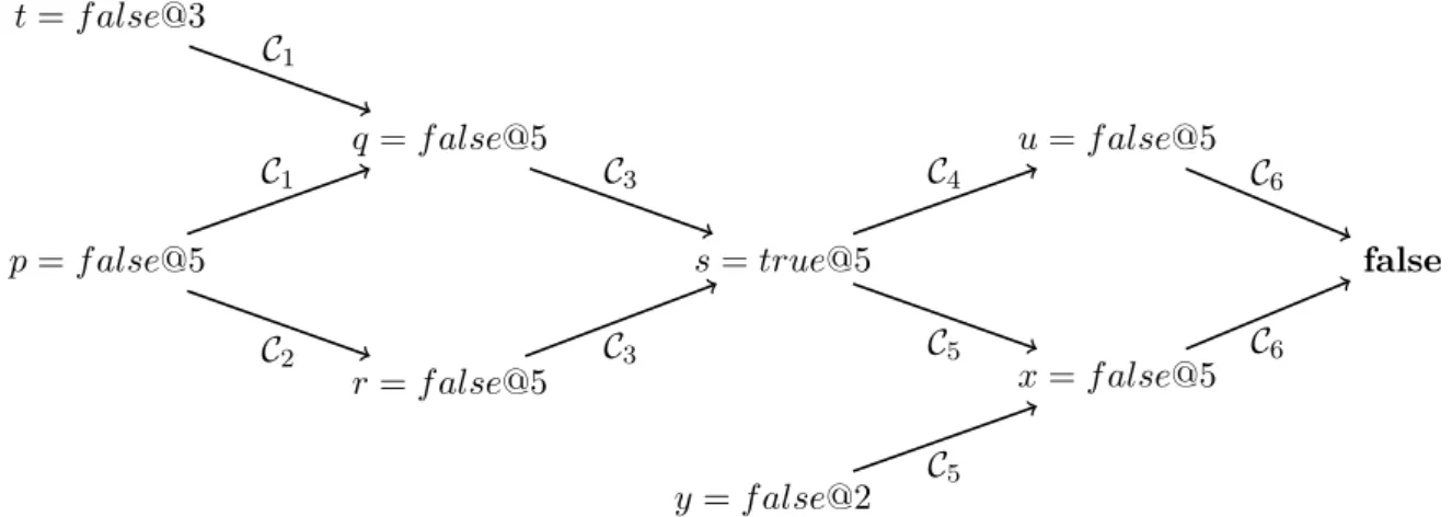 Figure 4.2: Implication graph for Example 4.2.3