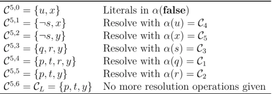 Table 4.1: Resolution steps during clause learning C 5,0 = {u, x} Literals in α(false)