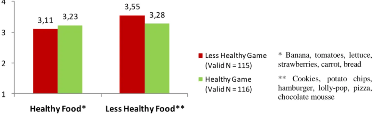 Figure 5 |  Food Liking averages by group: healthy food vs. less healthy food 