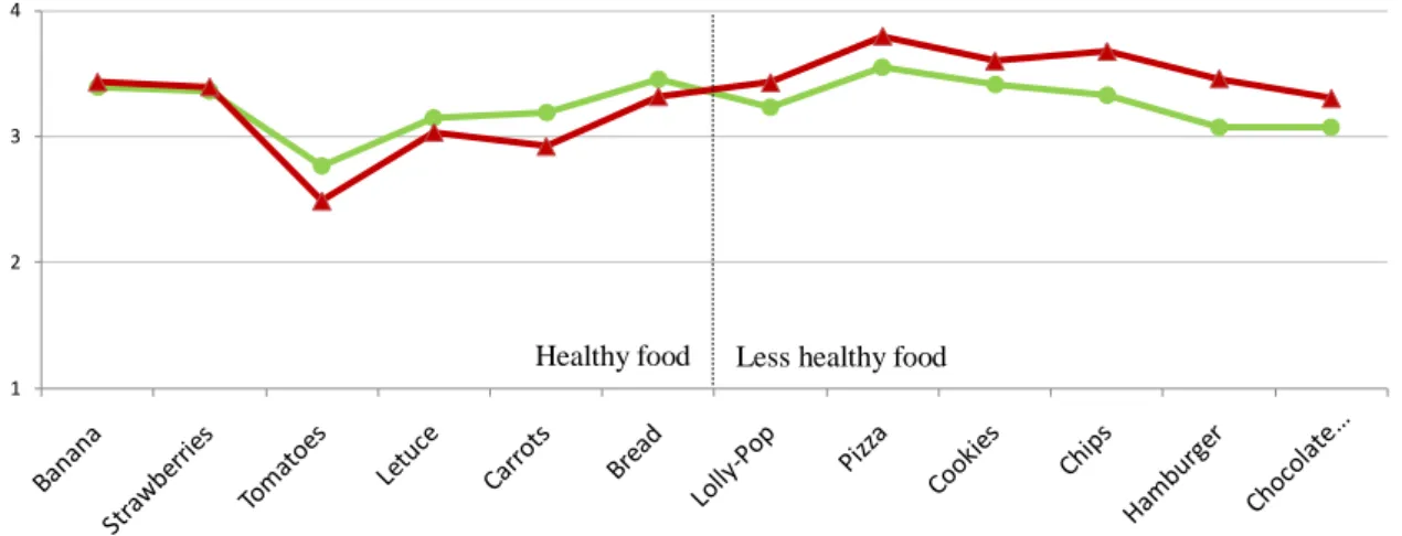 Figure 6 |  Food Liking averages by product. 