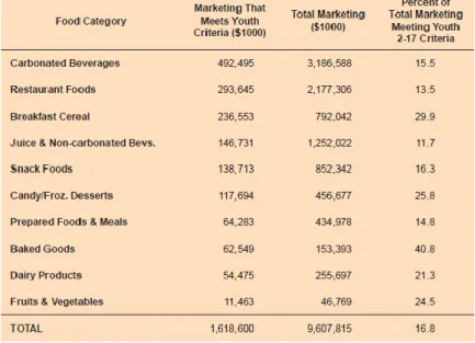Figure 3 |  Total youth segment marketing spending and percentage of the total marketing by food category