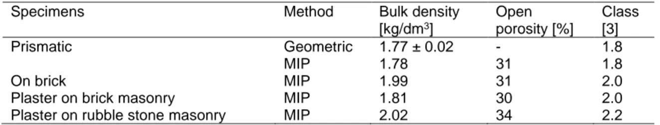 Table 5 – Dry bulk density, open porosity and class of mortar [3] of the different specimens of the  ready-mixed earth mortar