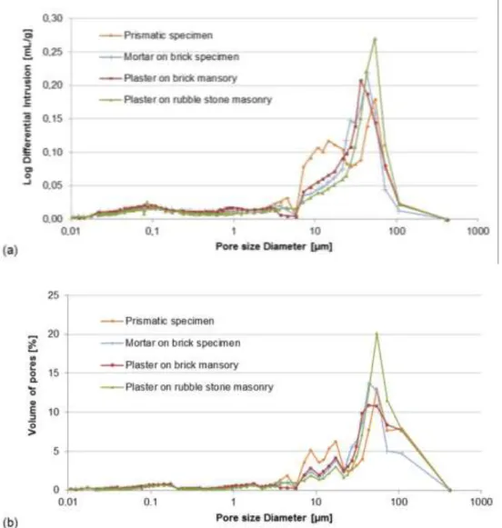 Fig. 6 Incremental mercury porosimetry curves: (a) differential intrusion and (b) volume of pores 