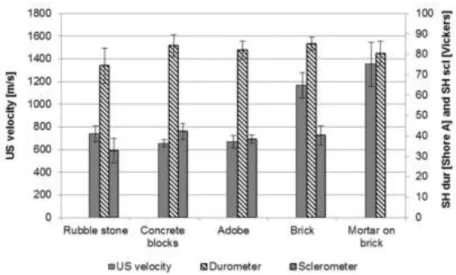 Fig. 7 Surface hardness by durometer (SH dur), sclerometer (SH scl) and ultra-sound velocity (US  velocity) of the plasters on the masonry test walls and on specimens of mortar on brick 