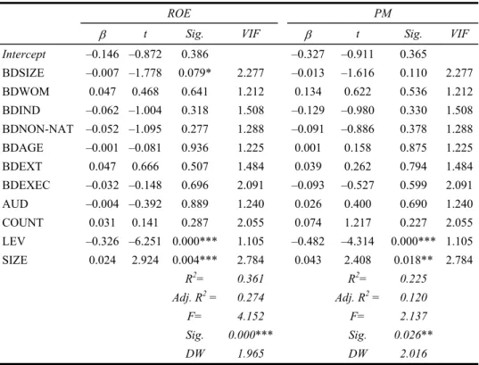 Table 4  Regression model equations (PM and ROE) 