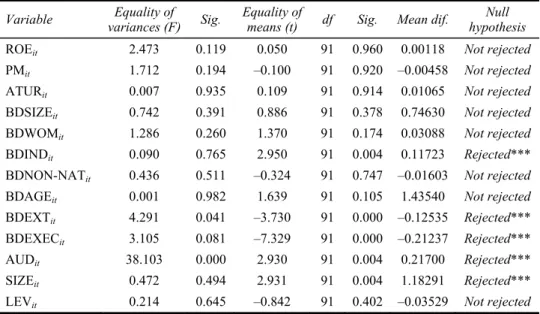Table 5  Comparison between Iberian countries  Variable  Equality of 