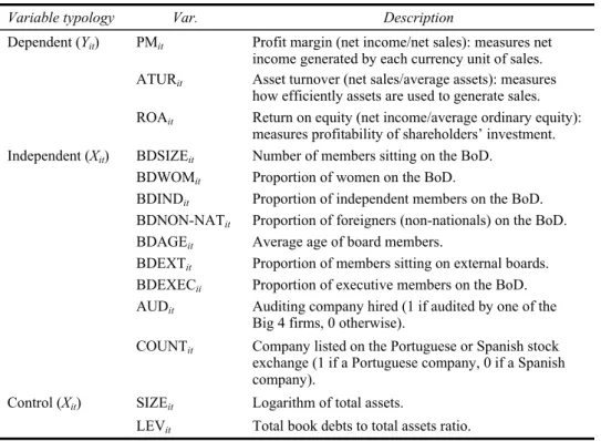 Table 1  Description and framework of variables 