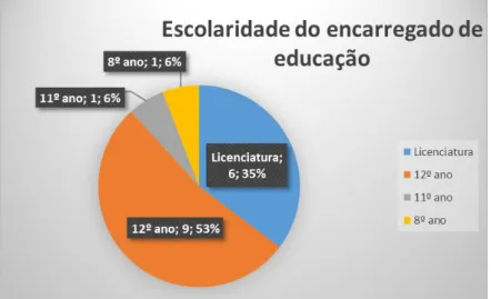 Gráfico 2 – Escolaridad de los encargados de educación  