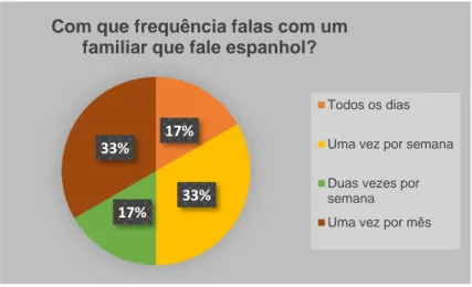 Gráfico 4 – Periocidad con que hablan con su familiar en español 