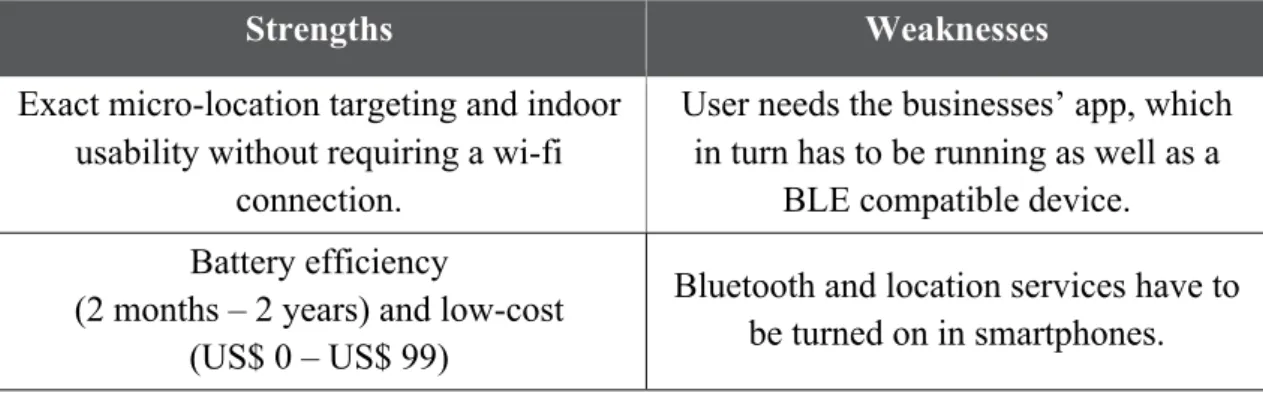 Figure 5: Strengths and weaknesses of iBeacons  