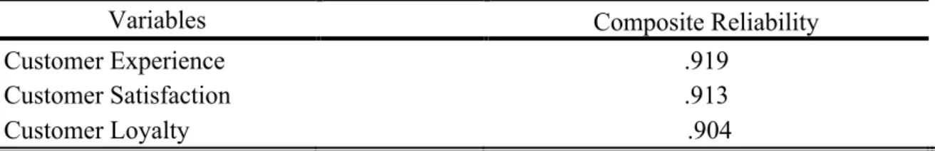 Table 1: Reliability test of variables 