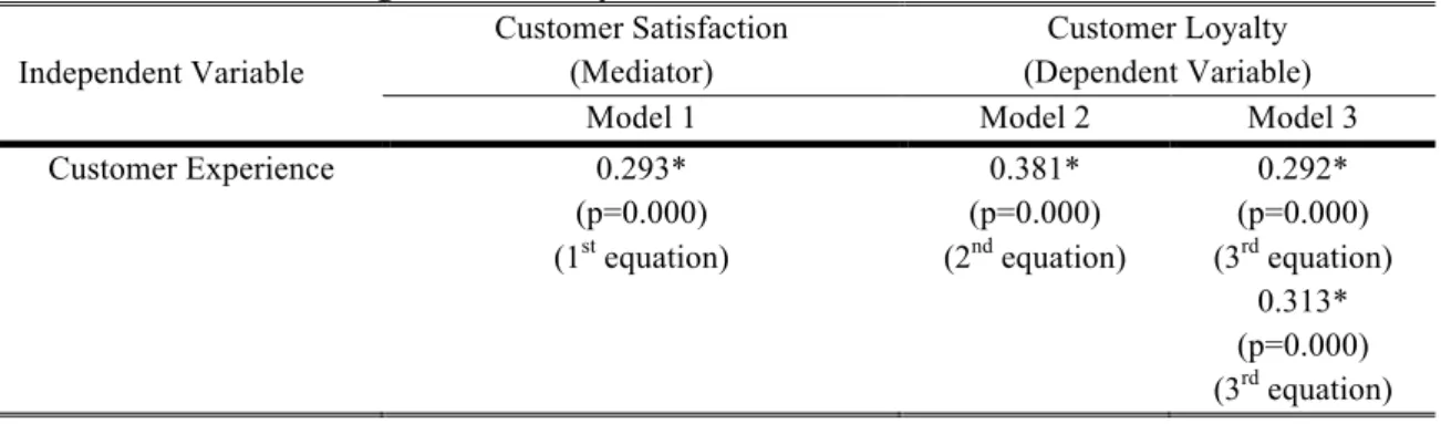 Table  5  shows  the  results  of  these  equations.  As  seen  on  the  1 st   equation,  it  can  be  affirmed that customer experience significantly affects customer satisfaction