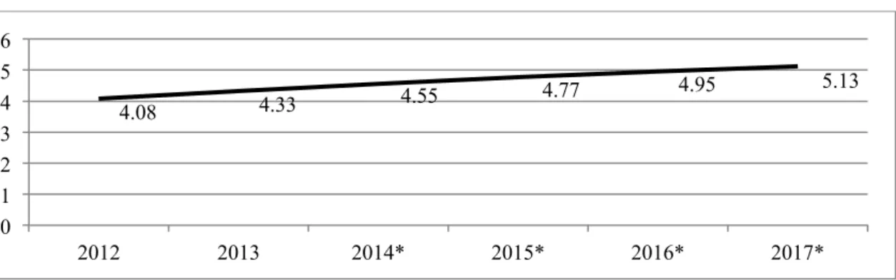 Figure 1: Mobile phone users (billions, worldwide) 