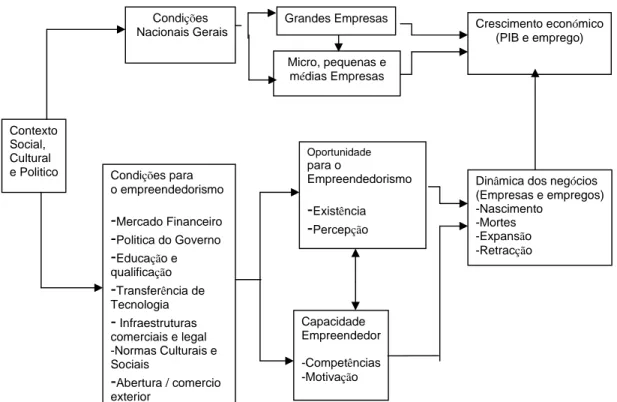 Figura 1 – Modelo Conceptual do Empreendedorismo e do crescimento Económico 