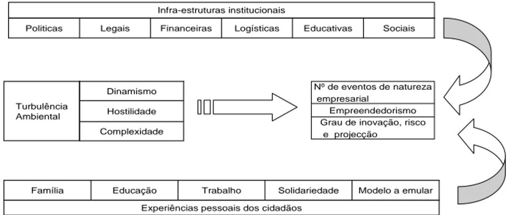 Figura 2 - Determinantes Ambientais do Empreendedorismo