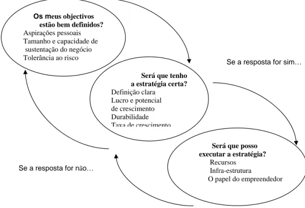 Figura 4 – Perguntas que um Empreendedor deve fazer a si próprio, antes de se estabelecer