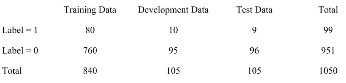 Table 2 – Training, Development and Test Data after split of Labeled Dataset  Training Data  Development Data  Test Data  Total 