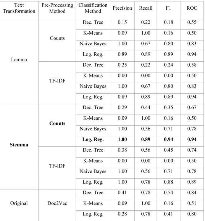 Table 4: The best performing combination of text transformation, pre-processing method and  classification model was the application of a Logistic Regression on the Count Vector after  Stemming the original dataset, with top scores for all performance metr