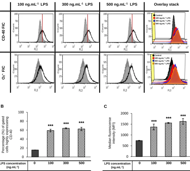 Figure 7  – Expression of CD-40 and production of intracellular O 2 .-  quantified by flow cytometry analysis of N9  microglial cells stimulated with different LPS concentrations [0 (control), 100, 300 and 500 ng 