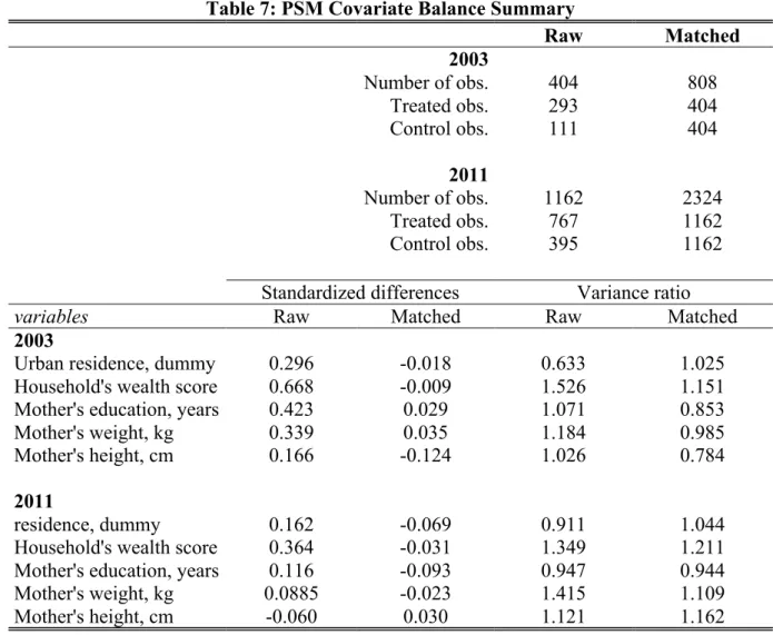 Table 7: PSM Covariate Balance Summary            Raw  Matched  2003  Number of obs.  404  808  Treated obs
