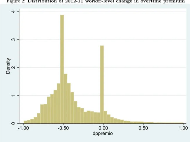 Figure 2: Distribution of 2012-11 worker-level change in overtime premium