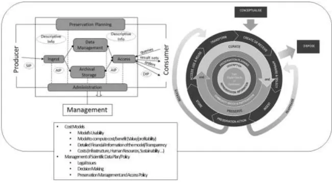 Figure 1: Proposal for the standardization of problems regarding the costs of digital curation