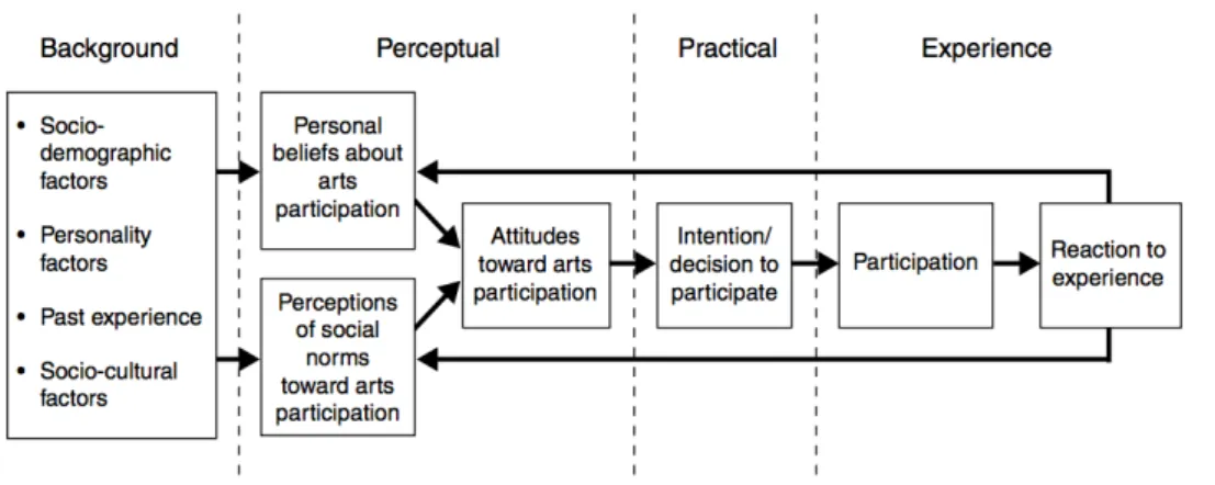 Figure 1: Behavioral Participation Model. Adapted from “A New Framework for Building Participation in the Arts” by K