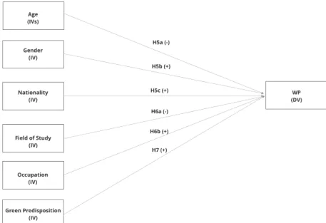 Figure 5: Conceptual Framework - Model 4 (own illustration) 