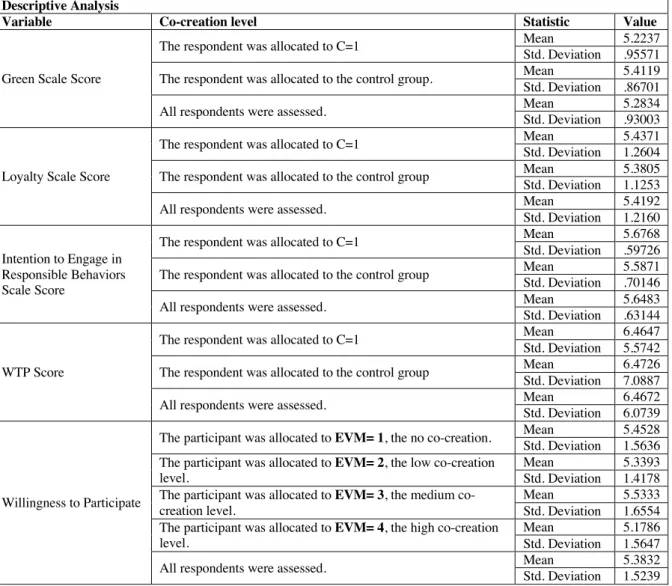 Table 2 Descriptive Analysis Results (adapted SPSS output)  Descriptive Analysis 