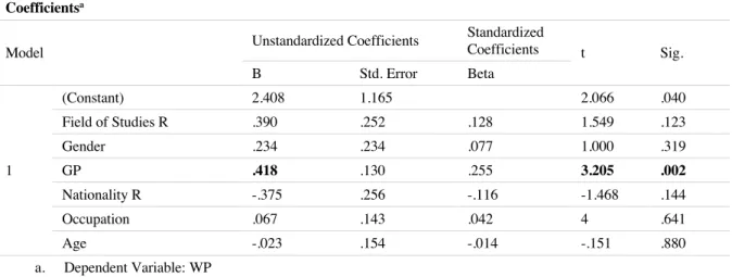 Table 7 Linear Regression Model 4 (adapted SPSS output)  Coefficients a