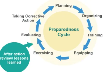 Figure 1. Steps of the emergency preparedness cycle (retrieved from WHO, 2017, p. 11)