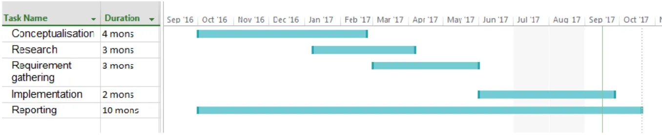 Figure 3. Schedule of the project phases 