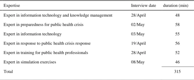 Table 2: Time schedule and duration of the interviews with members of the expert panel 