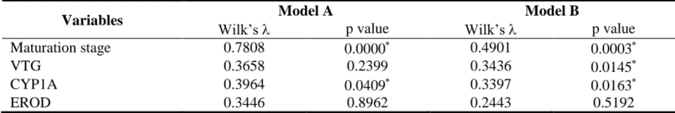 Table  3.1.  Results  from  discriminant  analysis.  Model  A)  Both  sexes:  females  and  males  (total  Wilk’s    =  0.3429, p&lt;0.0000); Model B) Males only (total Wilk’s  = 0.2296, p&lt;0.0001)