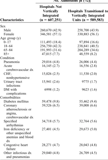 FIGURE 1. Yearly readmission rate (%) by vertical integration status, 2004–2013. Overall readmission rate was 5.1% (4.8%