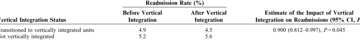 TABLE 3. Readmission Rate (%) Before and After Vertical Integration, and Adjusted Difference-in-Differences Estimate of the Impact of Vertical Integration on Readmissions for Each Hospital Transitioned to a Vertically Integrated Unit, 2004–2013