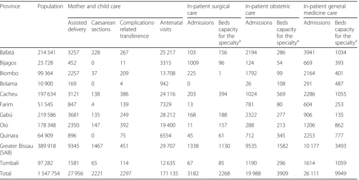 Table 1 Public health system selected in-patient and outpatient activity indicators (2015, 12 months) Province Population Mother and child care In-patient surgical