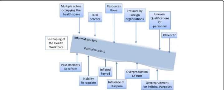 Fig. 1 Conceptual framework to understand the evolution of Guinea-Bissau's health workforce through shaping factors and ensuing distortions