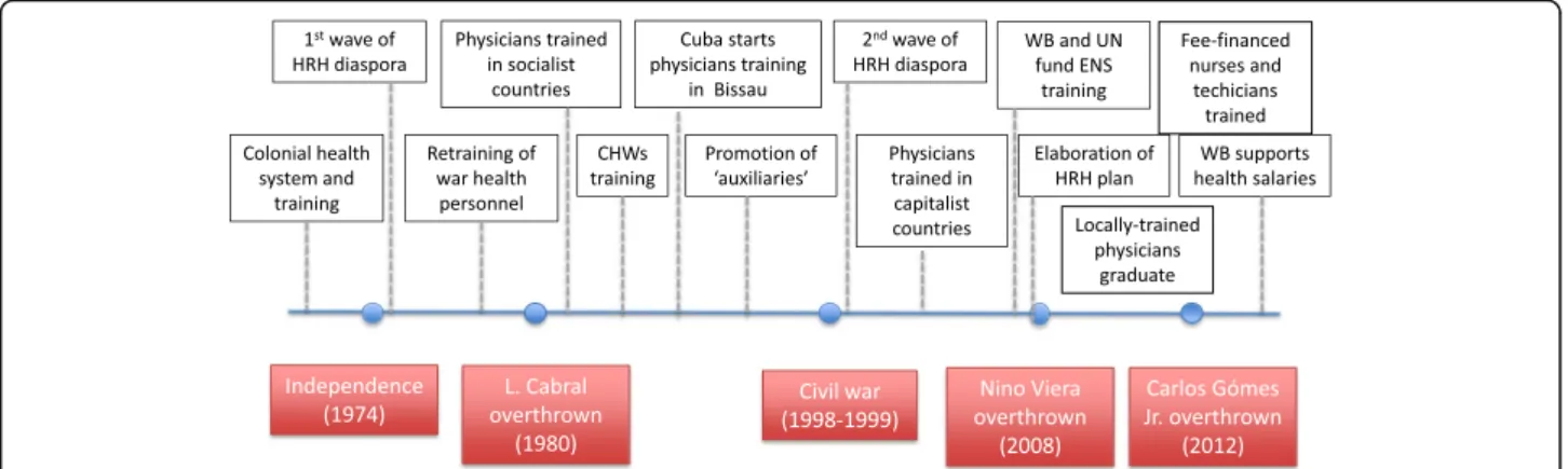 Fig. 2 Timelines of historical events and their repercussions on Guinea-Bissau ’ s health workforce