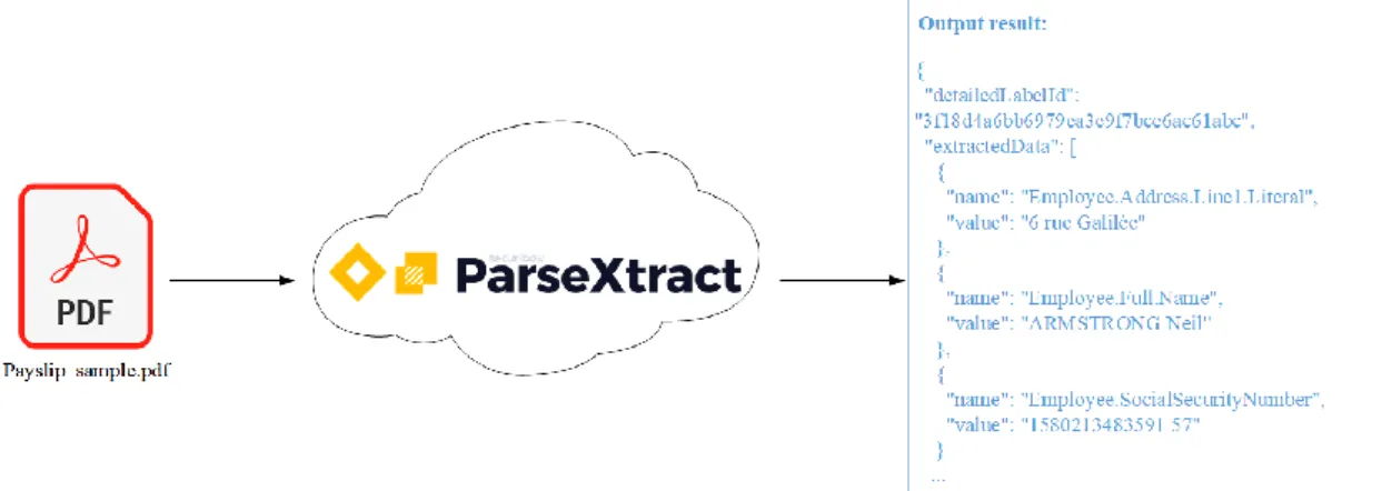 Figure 1.1: Securibox ParseXtract service example 