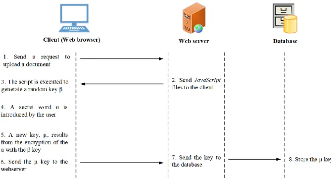 Figure 2.1: Cecurity document upload solution 