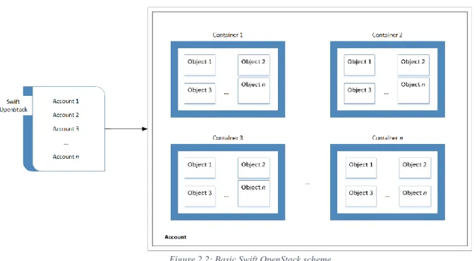 Figure 2.2: Basic Swift OpenStack scheme 