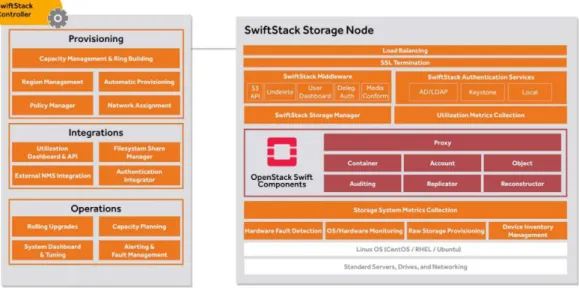Figure 2.3: SwiftStack scheme [17] 