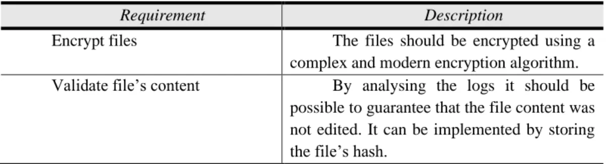 Table 3.2: Confidentiality requirements 