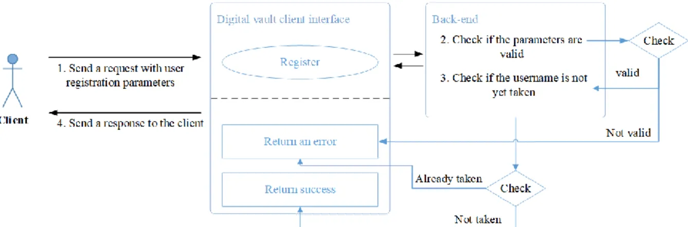 Figure 3.1: User registration use case 