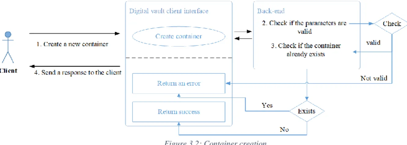 Figure 3.2: Container creation 