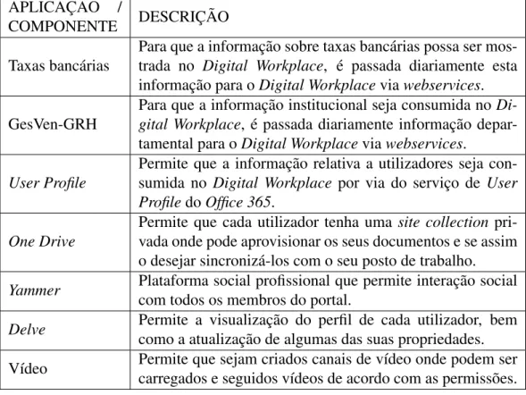 Tabela 4.1: Componentes do sistema