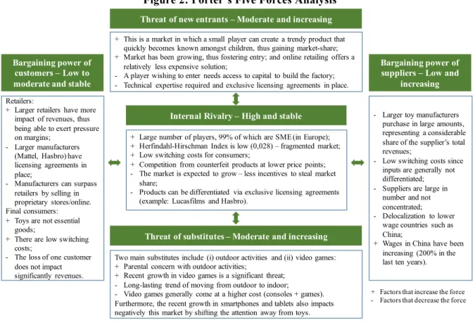 Figure 2: Porter’s Five Forces Analysis 